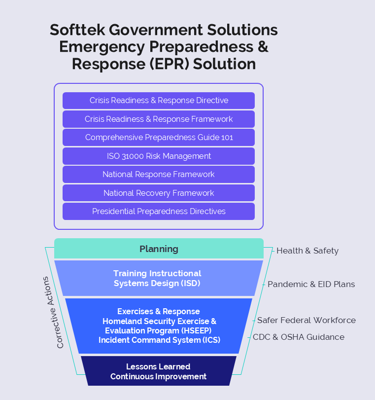 Softtek Government Solutions Emergency Preparedness & Response (EPR) Solution - chart showing components of the solution